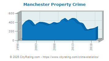 Manchester Township Property Crime