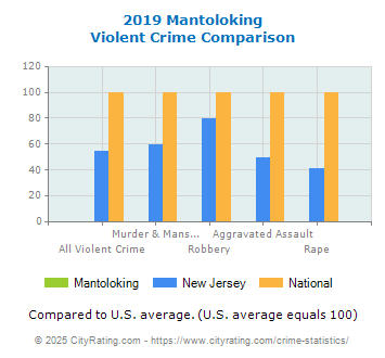 Mantoloking Violent Crime vs. State and National Comparison