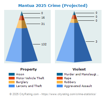 Mantua Township Crime 2025