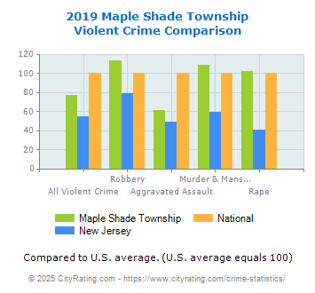 Maple Shade Township Violent Crime vs. State and National Comparison