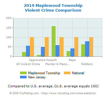 Maplewood Township Violent Crime vs. State and National Comparison