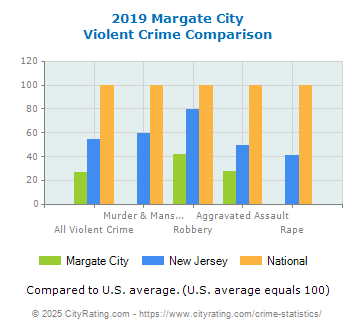 Margate City Violent Crime vs. State and National Comparison