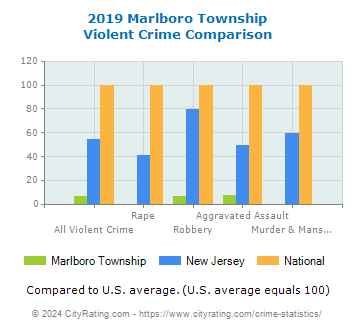 Marlboro Township Violent Crime vs. State and National Comparison