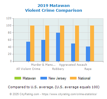 Matawan Violent Crime vs. State and National Comparison