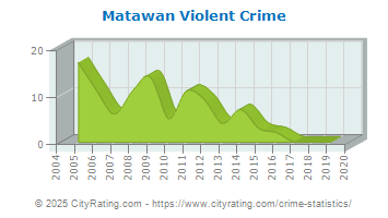 Matawan Violent Crime