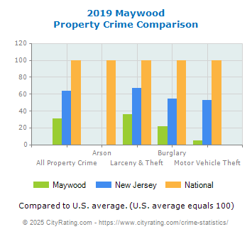 Maywood Property Crime vs. State and National Comparison