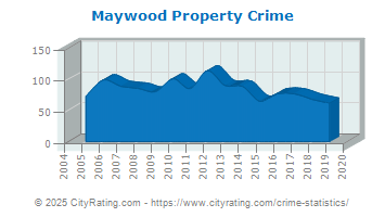 Maywood Property Crime