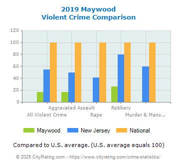 Maywood Violent Crime vs. State and National Comparison