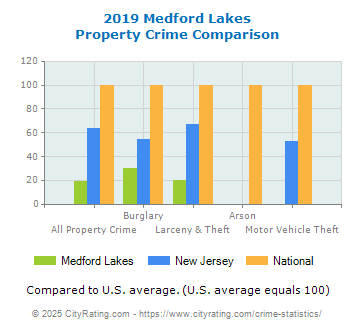 Medford Lakes Property Crime vs. State and National Comparison