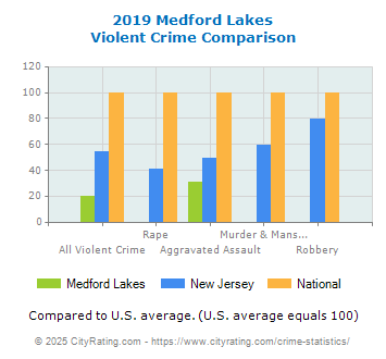 Medford Lakes Violent Crime vs. State and National Comparison