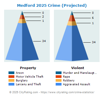 Medford Township Crime 2025