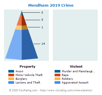 Mendham Crime 2019