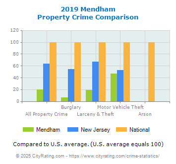 Mendham Property Crime vs. State and National Comparison