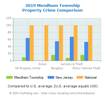 Mendham Township Property Crime vs. State and National Comparison