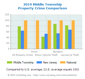 Middle Township Property Crime vs. State and National Comparison