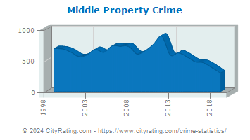 Middle Township Property Crime