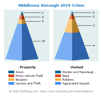 Middlesex Borough Crime 2019