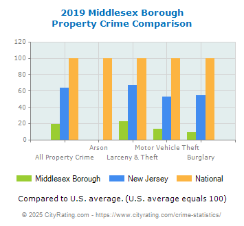 Middlesex Borough Property Crime vs. State and National Comparison