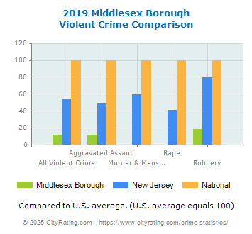 Middlesex Borough Violent Crime vs. State and National Comparison