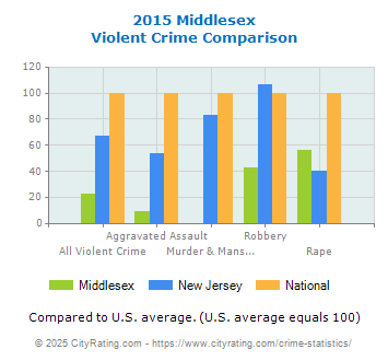 Middlesex Violent Crime vs. State and National Comparison