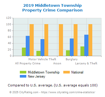 Middletown Township Property Crime vs. State and National Comparison