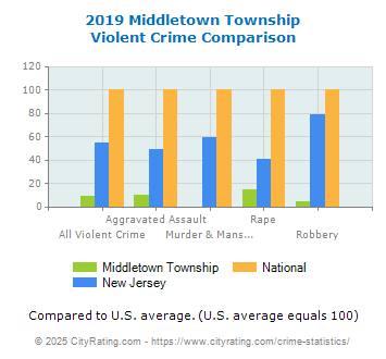 Middletown Township Violent Crime vs. State and National Comparison