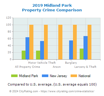 Midland Park Property Crime vs. State and National Comparison