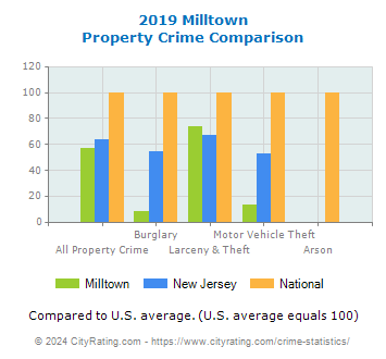 Milltown Property Crime vs. State and National Comparison