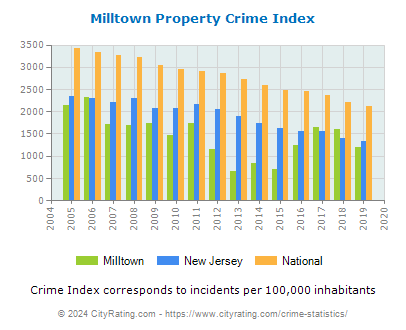 Milltown Property Crime vs. State and National Per Capita