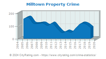 Milltown Property Crime