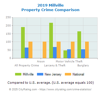 Millville Property Crime vs. State and National Comparison