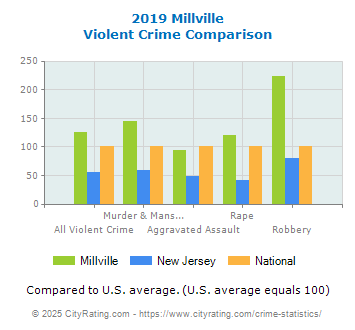 Millville Violent Crime vs. State and National Comparison