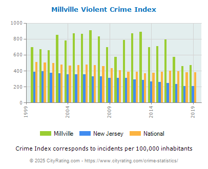 Millville Violent Crime vs. State and National Per Capita