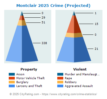 Montclair Crime 2025