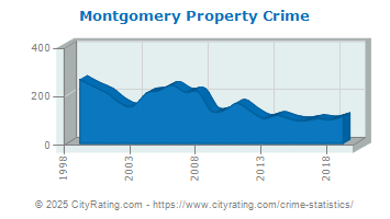 Montgomery Township Property Crime