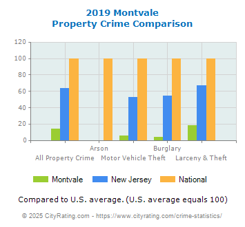 Montvale Property Crime vs. State and National Comparison