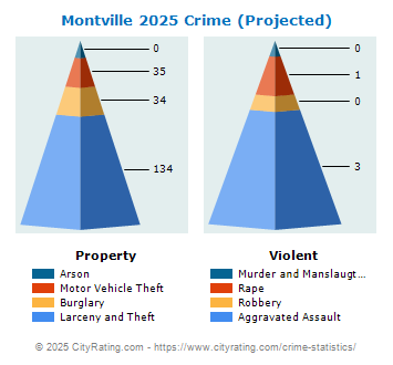 Montville Township Crime 2025