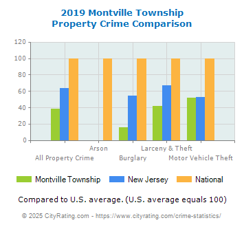 Montville Township Property Crime vs. State and National Comparison