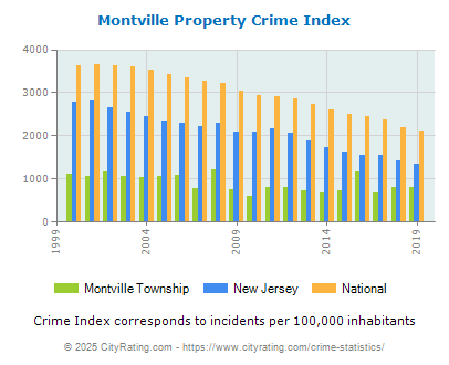 Montville Township Property Crime vs. State and National Per Capita