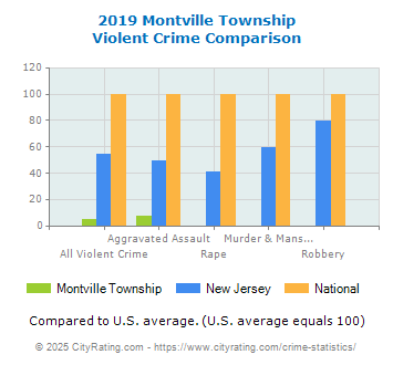 Montville Township Violent Crime vs. State and National Comparison