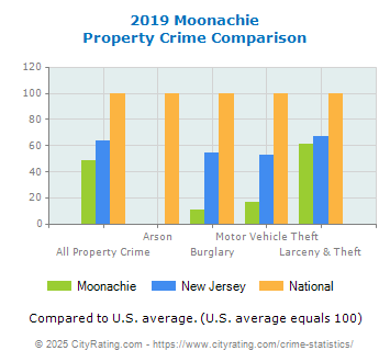 Moonachie Property Crime vs. State and National Comparison