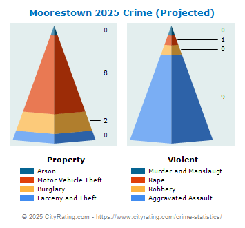 Moorestown Township Crime 2025