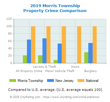 Morris Township Property Crime vs. State and National Comparison