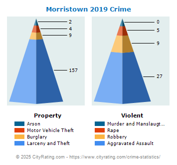 Morristown Crime 2019