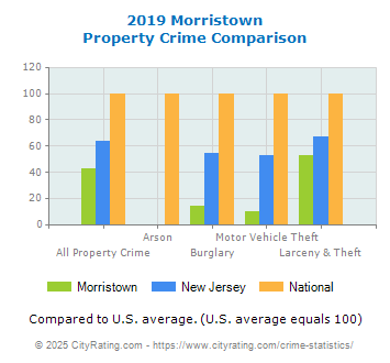 Morristown Property Crime vs. State and National Comparison