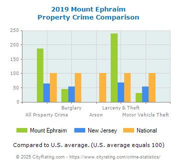 Mount Ephraim Property Crime vs. State and National Comparison