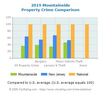 Mountainside Property Crime vs. State and National Comparison