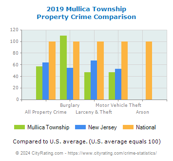 Mullica Township Property Crime vs. State and National Comparison