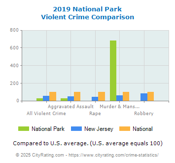 National Park Violent Crime vs. State and National Comparison