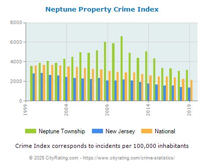 Neptune Township Property Crime vs. State and National Per Capita